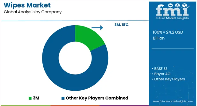Wipes Market  Analysis By Company